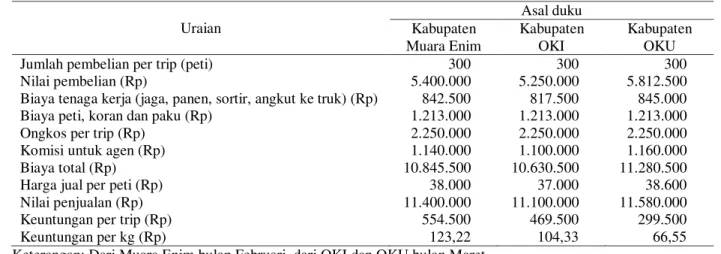 Tabel 2.  Pengeluaran dan Keuntungan Pemborong Duku Per Trip di Sumatera Selatan, 2003 
