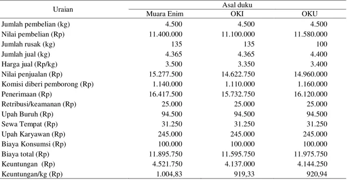 Tabel 3.  Pengeluaran dan Keuntungan Agen Duku di Jakarta, 2003    