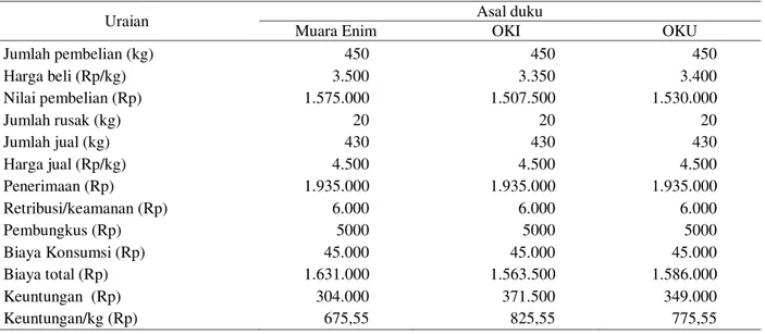 Tabel 4.  Pengeluaran dan Keuntungan Pedagang Pengecer Duku di Jakarta, 2003    