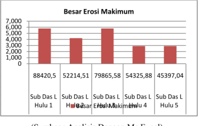Tabel 8. Besar  Erosi Pada Sub DAS Lematang Hulu  Nama Sub DAS  Luas Sub 