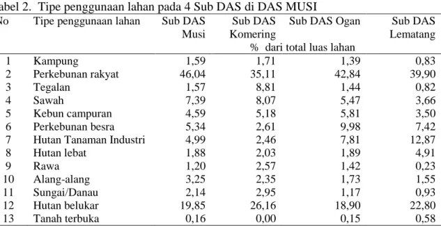 Tabel 1. Kondisi Umum 4 Sub DAS pada DAS Musi 