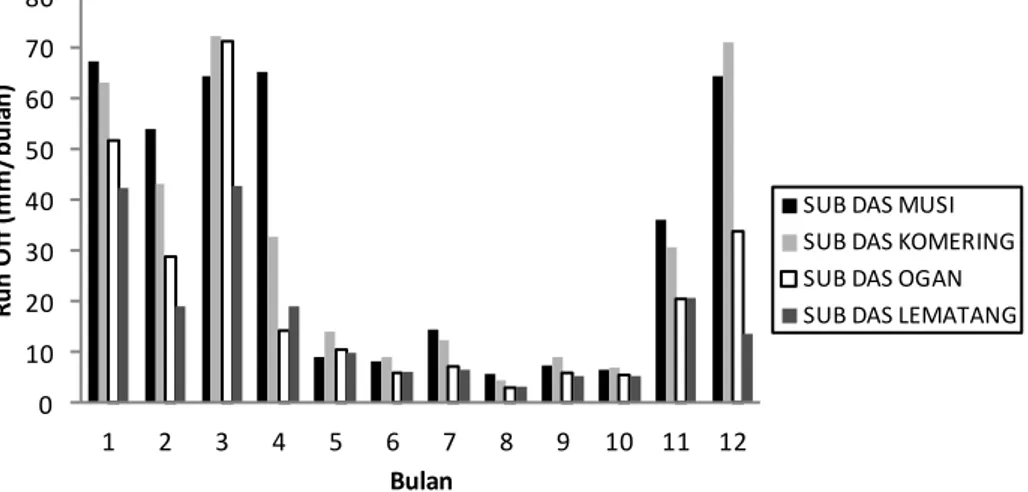 Gambar 3. Perbandingan Run Off pada 4 Sub DAS pada DAS Musi.  Pada  Gambar  3  menunjukkan  tren 