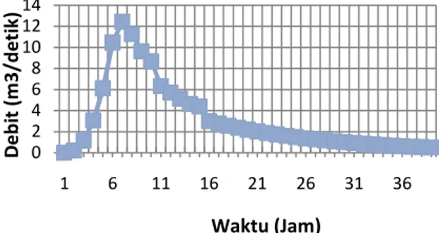 Gambar 1. Grafik Ordinat Sintetik Nakayasu Tabel 4 . Perhitungan Ordinat (Debit) Sintetik Nakayasu