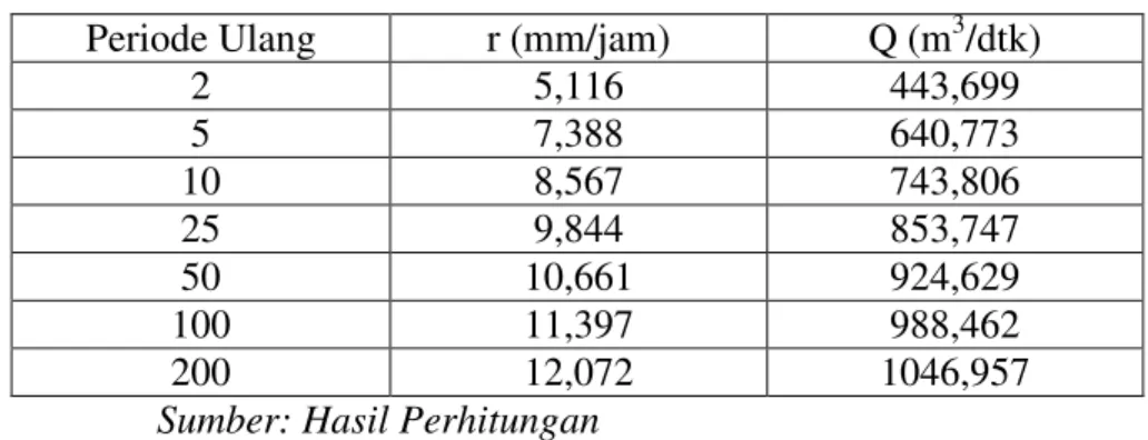 Tabel 5. Perhitungan Debit Puncak Banjir untuk Metode Normal Periode Ulang r (mm/jam) Q (m 3 /dtk)