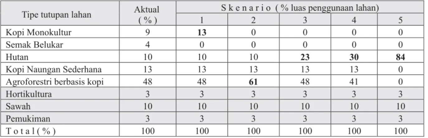 Table Actual condition and