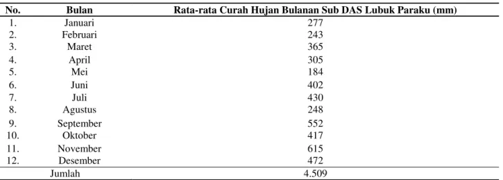 Tabel 2.  Rerata curah hujan bulanan pada Sub DAS Lubuk Paraku (2008-2011) 