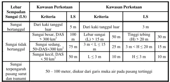 Tabel 1. Kriteria dan Batas Sempadan Sungai menurut PP No. 38 tahun 2011 