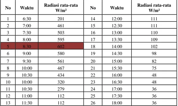 Tabel 3.  Radiasi matahari dalam sehari di bulan Desember  No  Waktu  Radiasi rata-rata 