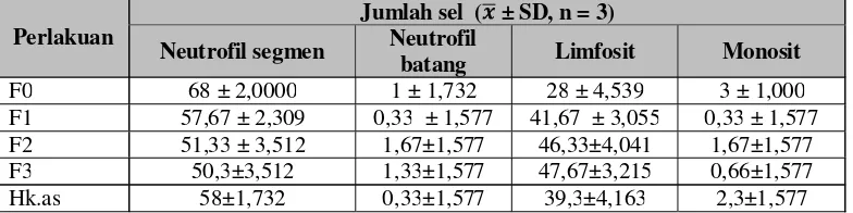 Tabel 4. Hasil perhitungan sel leukosit dari darah mencit putih betina setelah pemberian krim ekstrak etanol daun kirinyuh 