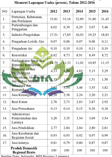 Tabel 4.1 Peranan PDRB Atas Dasar Harga Berlaku Provinsi Lampung 