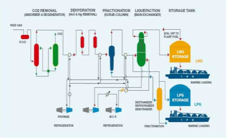 Gambar II.3 Proses Pemuatan LNG 