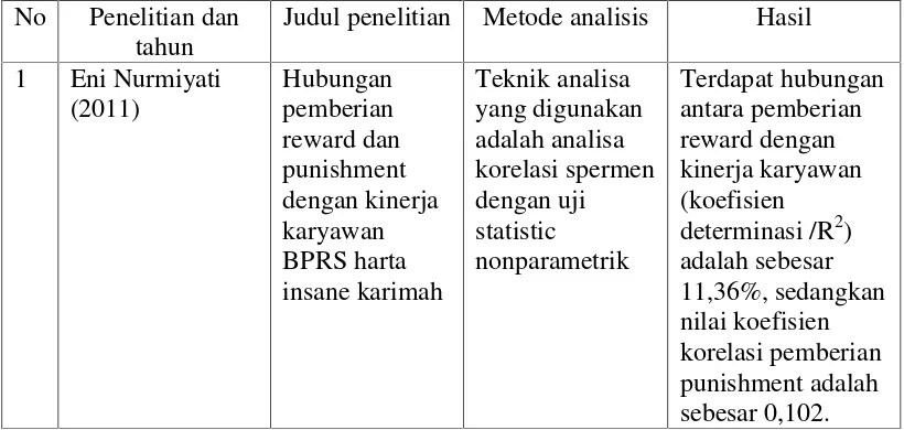 Tabel 2.1Penelitian terdahulu