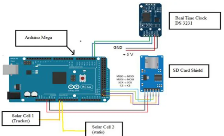 Gambar 7. Rangkaian akuisisi data dengan Arduino Mega, RTC DS 3231 dan SD Card 
