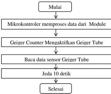 Diagram blok sistem monitoring radiasi  dapat  dilihat  pada  gambar  3.2.  Dari  gambar  tersebut  dapat  dilihat  bahwa  Sistem  akuisisi  data  dan  server  saling  terhubung  melalui  jaringan  internet