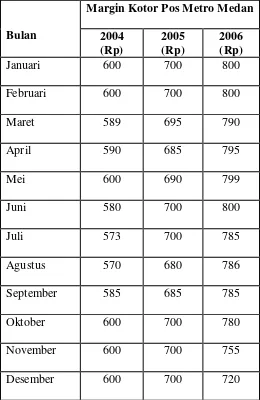 Tabel 4-1 Data Harga Jual PosmetroMedan per Bulan 