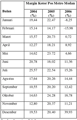 Tabel 4-2 Data Margin kotor Posmetro Medan per Bulan 