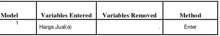 Tabel 4.7 Variables Entered/Removed(b) 