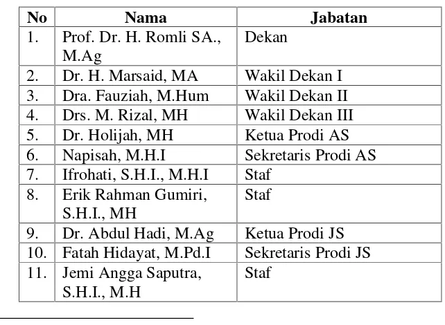 Tabel I: Pimpinan Fakultas dan Program Studi