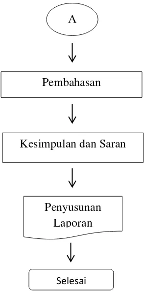 Gambar 3.1 Diagram Alir Metodologi Penelitian 