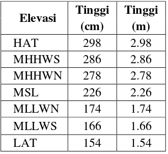 Tabel 4.1 komponen pasang surut PLTU Lontar tahun 2015 