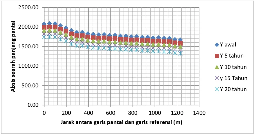 Gambar 4.4 grafik Perubahan garis pantai PLTU Lontar  
