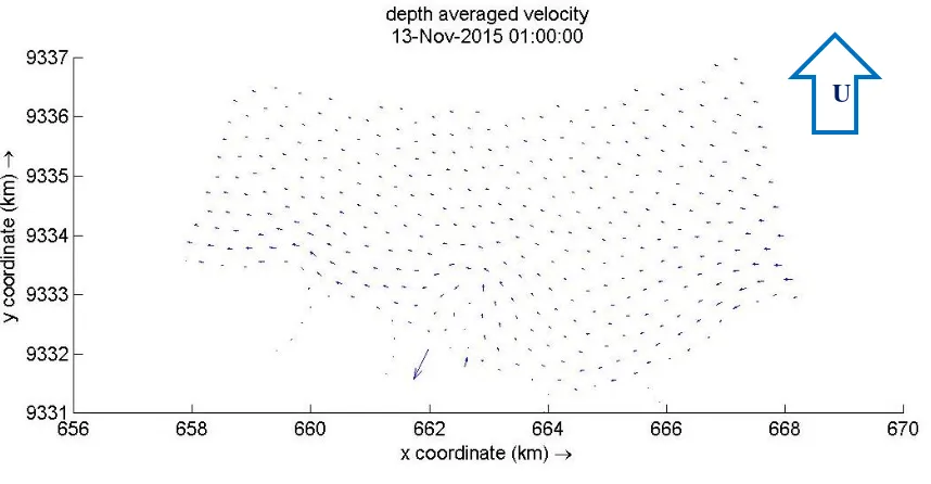 Gambar 4.14 Depth average velocity kondisi eksisting pada saat surut terendah  