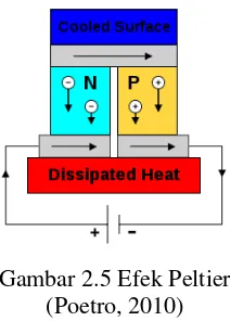Gambar 2.6  Prinsip Kerja Thermoelectric Cooler 