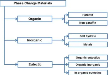 Gambar 2.7 Klasifikasi Phase Change Material (Shamseldin, 2017) 