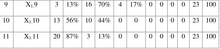Tabel 4.5Distribusi jawaban responden berdasarkan variabel