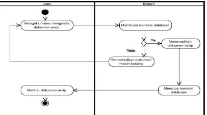 Gambar Activity Diagram Menu Mengelola Dokumen 