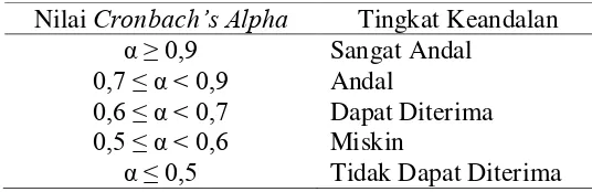 Tabel 2.2  Tingkat Keandalan Cronbach’s Alpha 