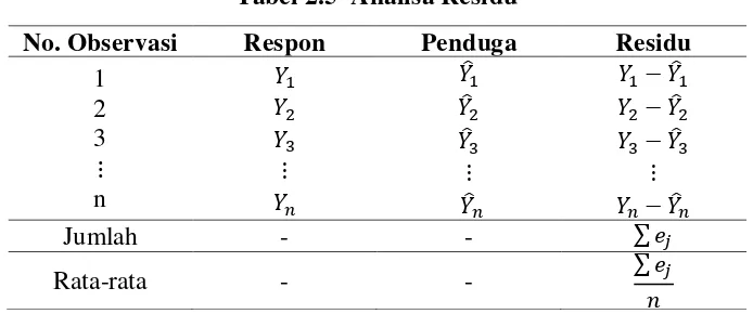 Tabel 2.5  Analisa Residu 