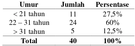 Tabel 3.1  Deskripsi Responden Berdasarkan Umur 