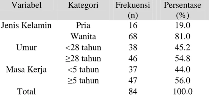 Tabel 1 Karakteristik Individu Perawat   Variabel  Kategori  Frekuensi 