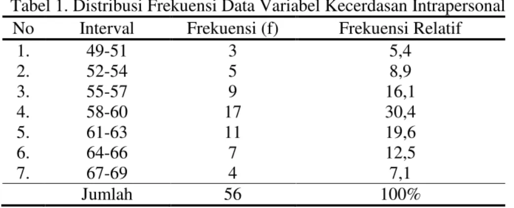 Tabel 1. Distribusi Frekuensi Data Variabel Kecerdasan Intrapersonal  No  Interval  Frekuensi (f)  Frekuensi Relatif 