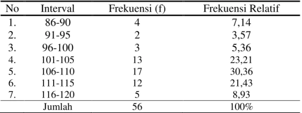 Tabel 3. Distribusi Frekuensi Data Variabel Kompetensi Kepribadian  No  Interval  Frekuensi (f)  Frekuensi Relatif 