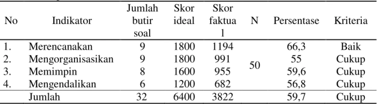 Tabel 1 Deskripsi Hasil Penilaian  No  Indikator  Jumlah butir  soal  Skor  ideal  Skor  faktual  N  Persentase  Kriteria  1