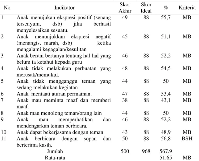 Tabel  2. Gambaran kriteria Kecerdasan Emosioanal Pada Anak Usia 5-6   Tahun  di  TK  Islam  Fatimah  Kecamatan  Tampan  Pekanbaru  Sebelum  Penerapan  Metode  Make A Match  