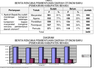 TABEL  TANGGAPAN RESPONDEN DI KABUPATEN BEKASI  