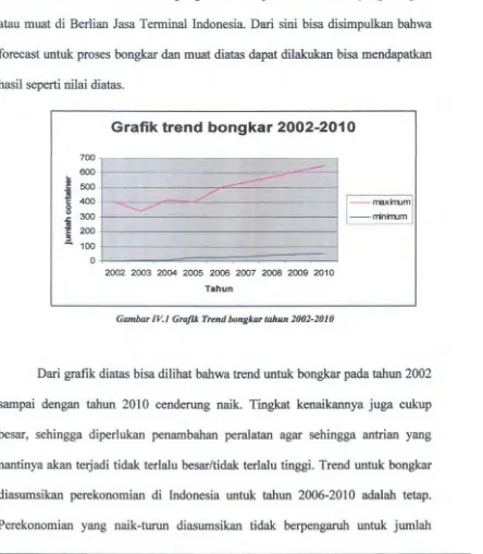 Grafik trend bongkar 2002-2010 