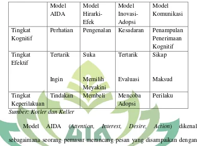 Tabel 2.1 Bentuk Model Hierarki Tanggapan 