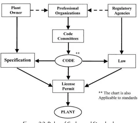 Figure 2.2. Roles of Codes and Standards 