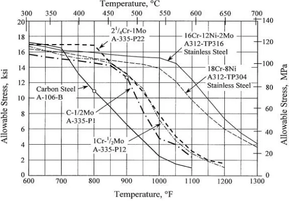 Figure 2.8. Allowable Stress at High Temperature 