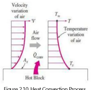 Table 2.2. Typical Values of Convection Heat Transfer Coefficient Reference: Fitri, Sutopo P