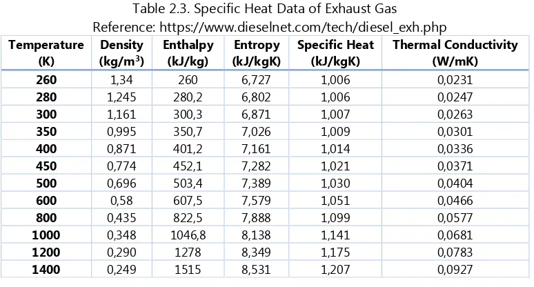 Table 2.3. Specific Heat Data of Exhaust Gas 