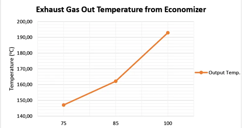 Figure 4.4. Graphic of Exhaust Gas Out Temperature from Economizer in some Load Conditions 