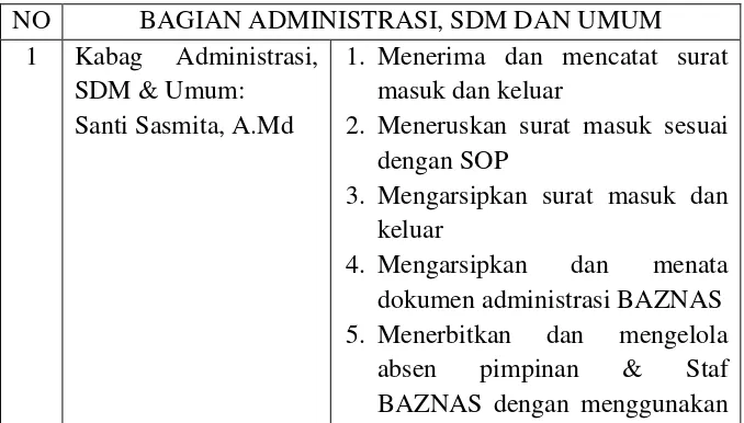 TABEL 3.1 Struktur Pelaksanaan dan Uraian Tugas Baznas Provinsi Sumsel 