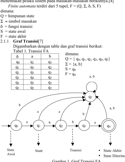 Gambar 1. Graf Transisi FA dimana: Q = { q0, q1, q2, q3, q 4 , q 5 } Σ = {a, b} S = q0F = q4q0q1q5q2q3q4a a a a b b b b  a, b a, b State 