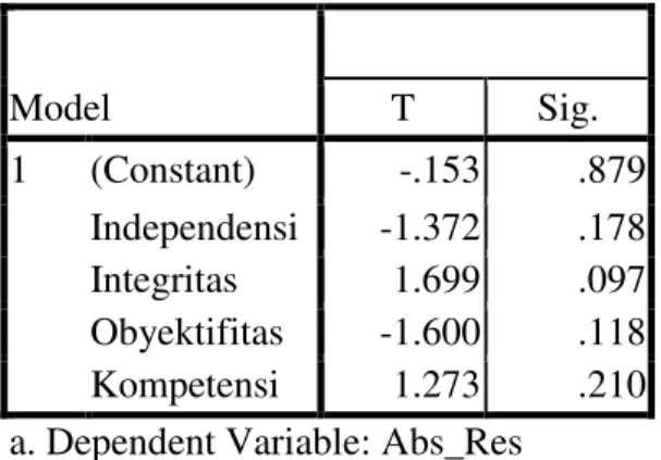 Tabel  4  di  bawah  menunjukkan  bahwa  nilai  signifikansi  antara  variabel independen dengan absolute  residual  &gt;  0,05