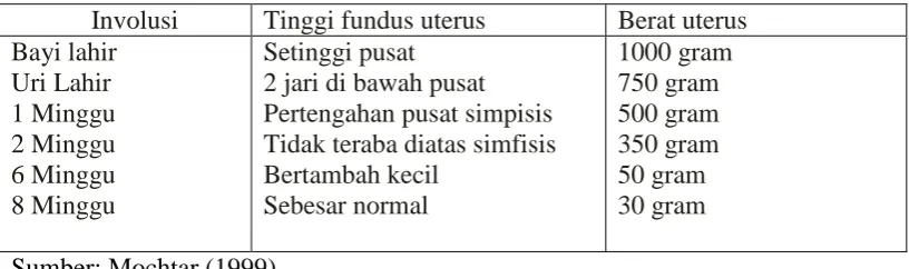 Tabel 2.1 : Tinggi fundus uterus dan berat uterus menurut masa 